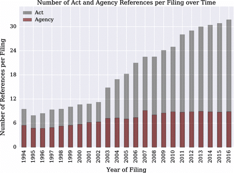 6518030e2d697c22f4e616b8_Average-number-of-Act-references-per-filing-over-time.gif